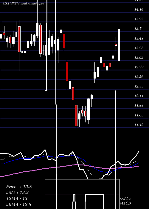  Daily chart MartenTransport