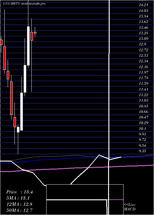  monthly chart MartenTransport