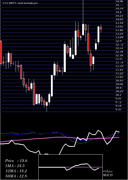  weekly chart MartenTransport
