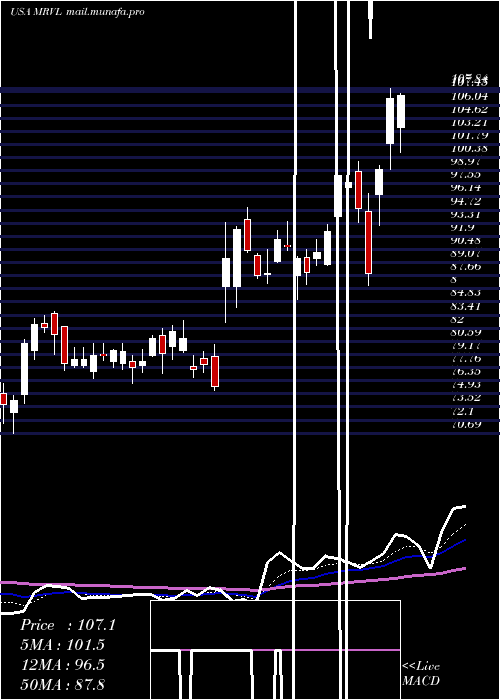  Daily chart MarvellTechnology