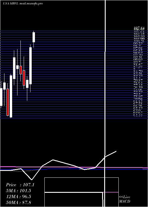  monthly chart MarvellTechnology