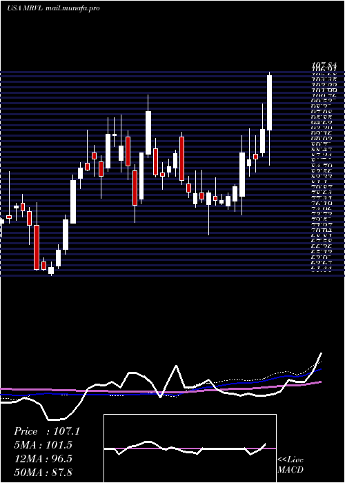  weekly chart MarvellTechnology