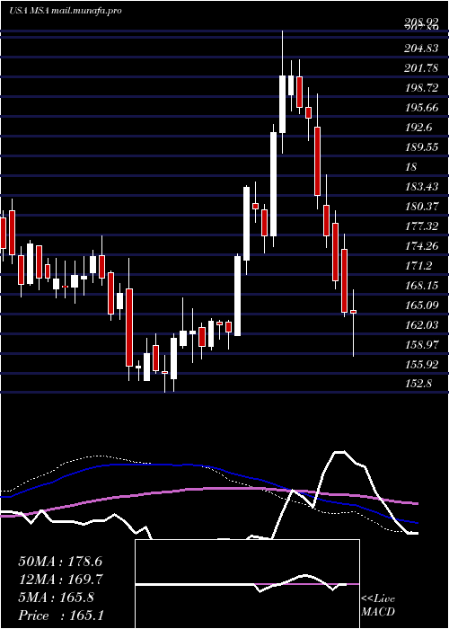  weekly chart MsaSafety