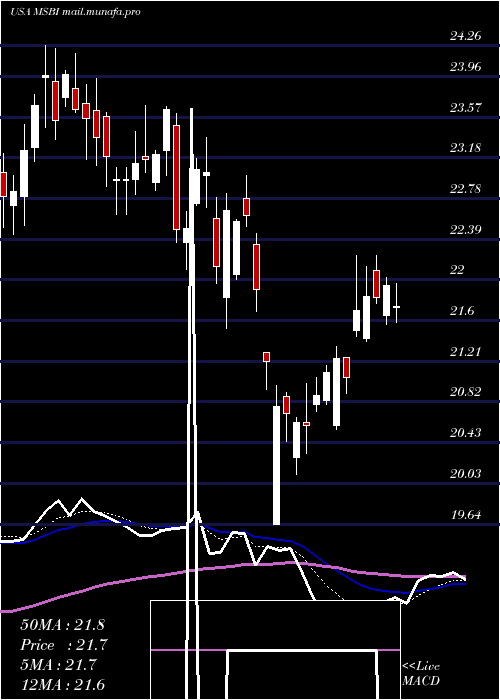  Daily chart MidlandStates