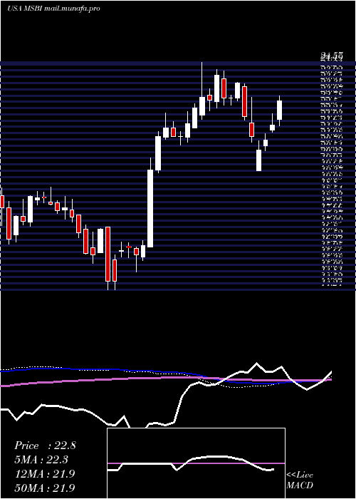  weekly chart MidlandStates