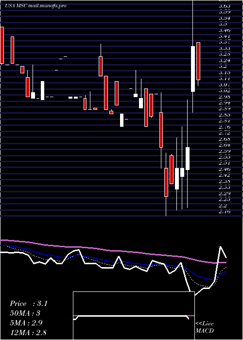  Daily chart StudioCity