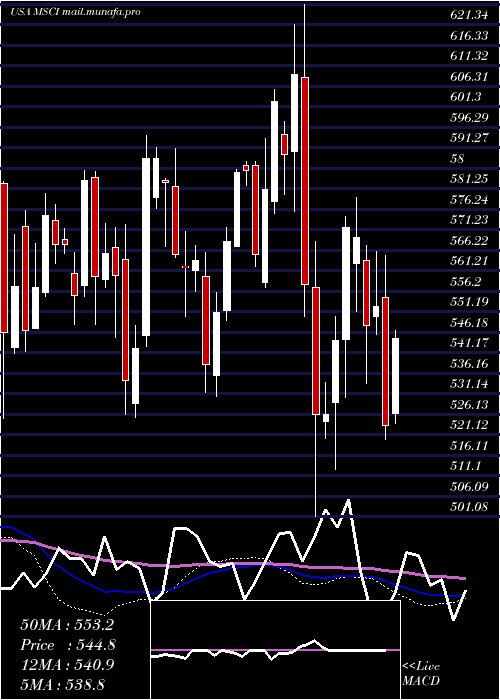  weekly chart MsciInc
