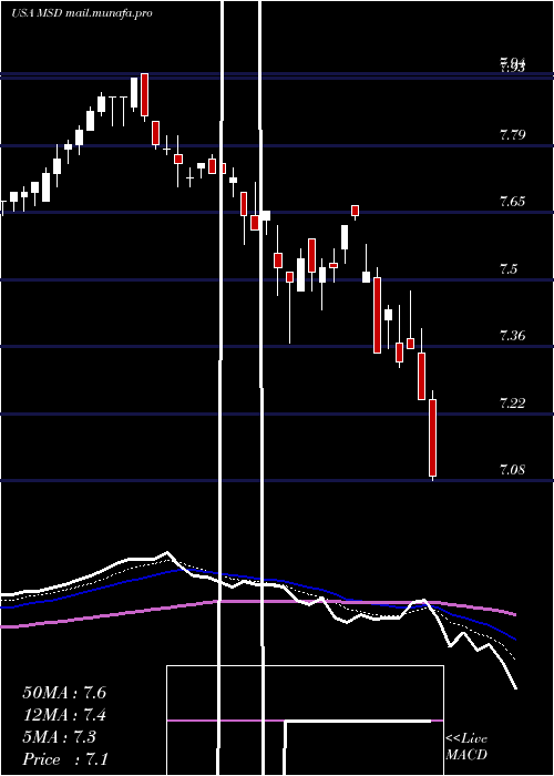  Daily chart MorganStanley