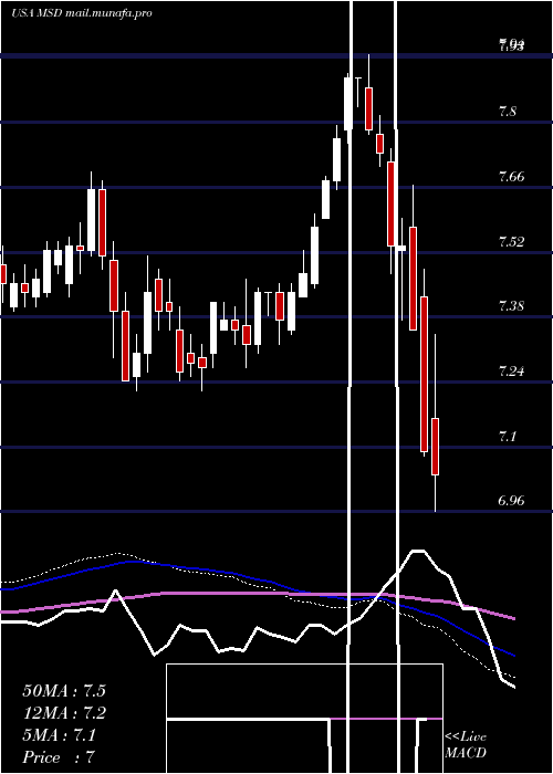  weekly chart MorganStanley