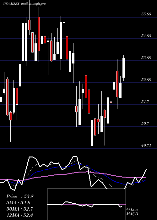  Daily chart MiddlesexWater