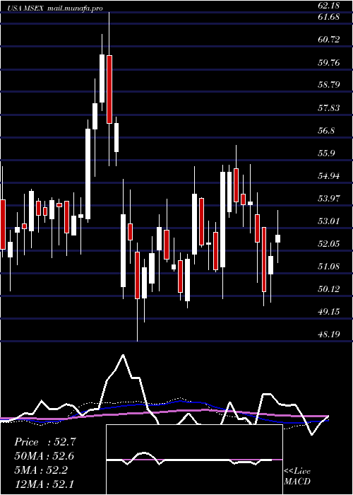  weekly chart MiddlesexWater