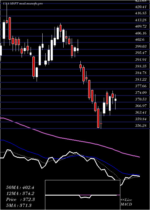  Daily chart MicrosoftCorporation