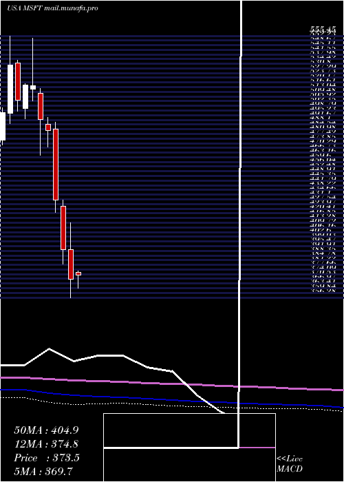  monthly chart MicrosoftCorporation