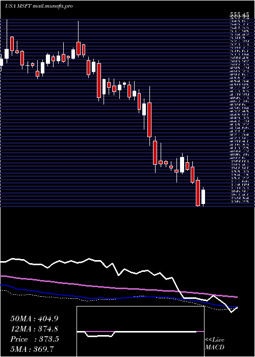  weekly chart MicrosoftCorporation