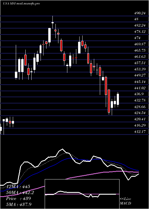  Daily chart MotorolaSolutions