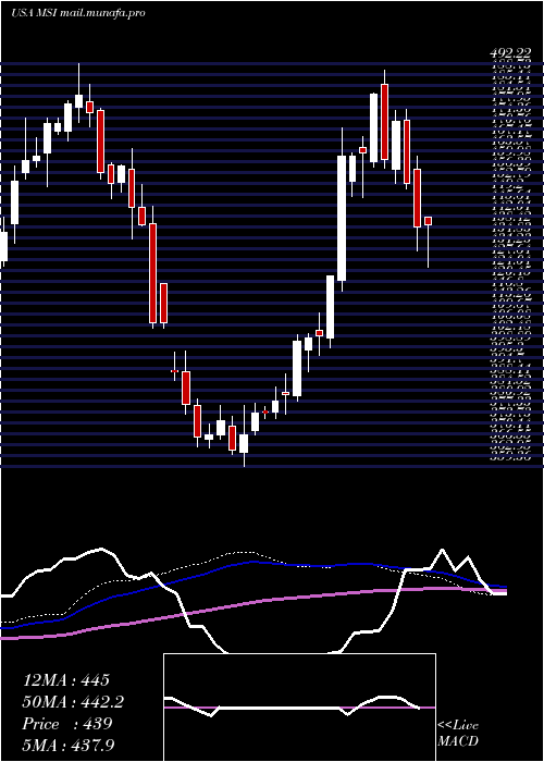  weekly chart MotorolaSolutions