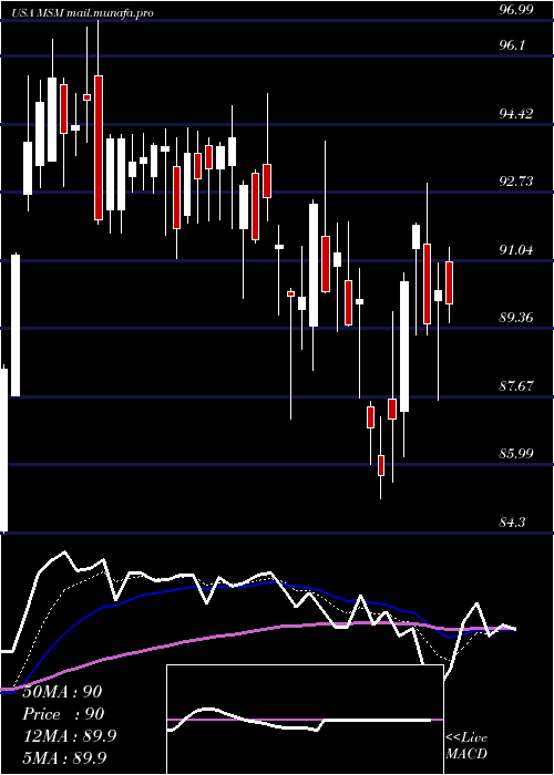  Daily chart MscIndustrial