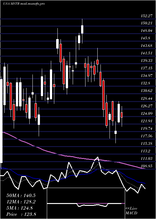  Daily chart MicrostrategyIncorporated