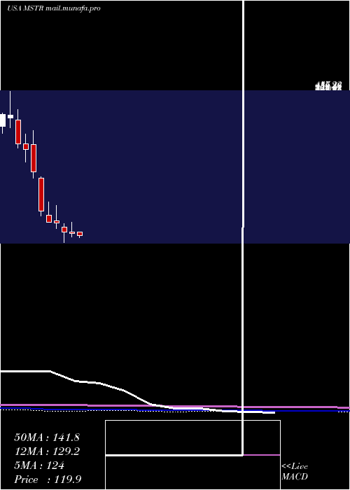  monthly chart MicrostrategyIncorporated