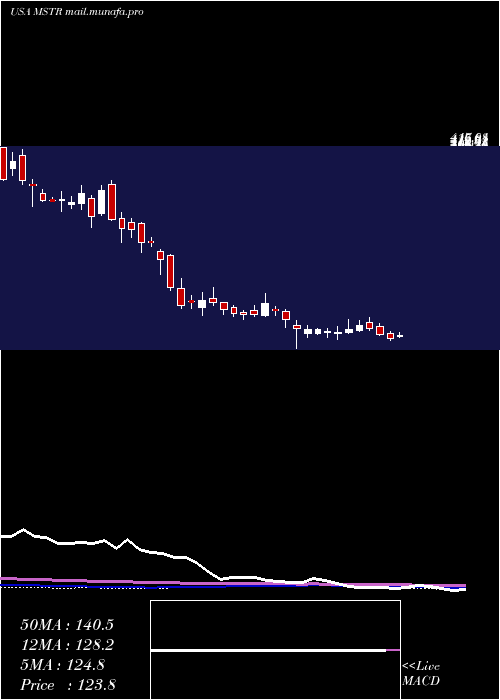  weekly chart MicrostrategyIncorporated