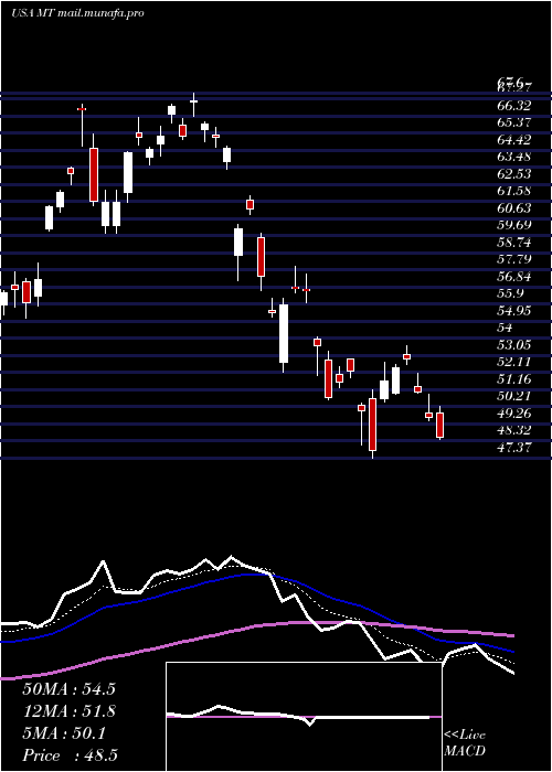  Daily chart Arcelormittal