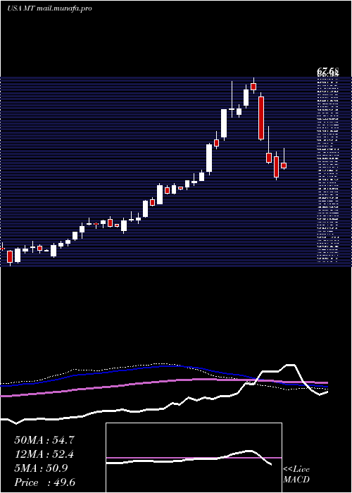  weekly chart Arcelormittal