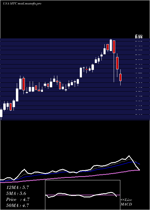  Daily chart MmtecInc