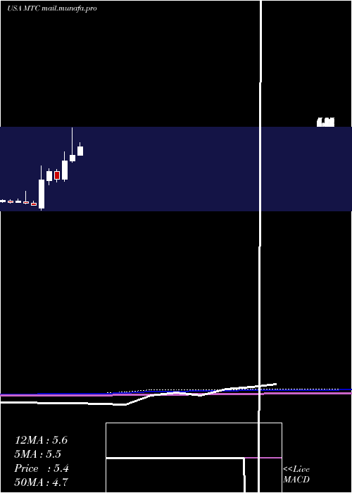  monthly chart MmtecInc
