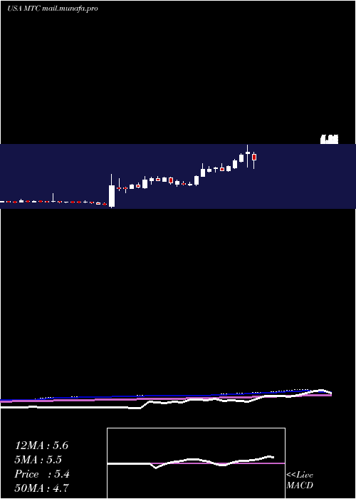  weekly chart MmtecInc