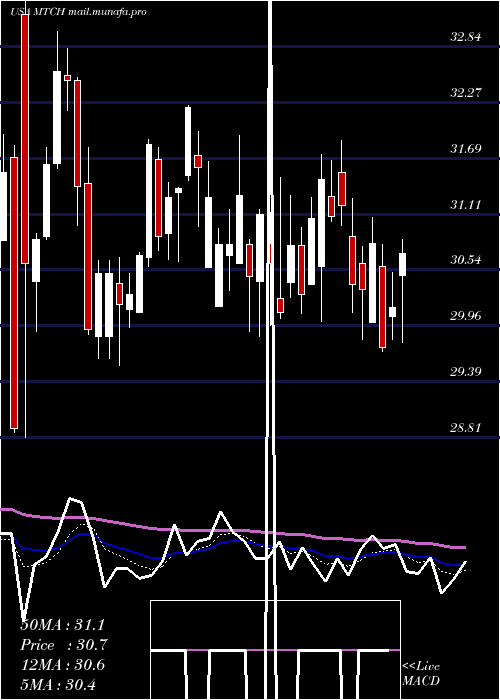  Daily chart MatchGroup