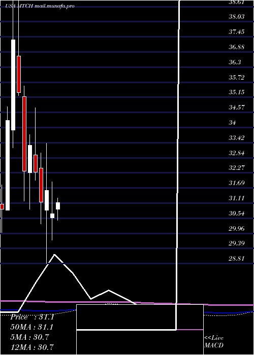  monthly chart MatchGroup