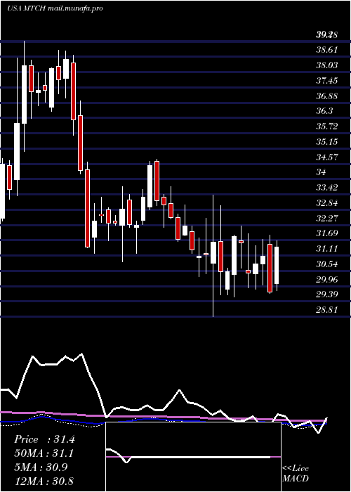  weekly chart MatchGroup