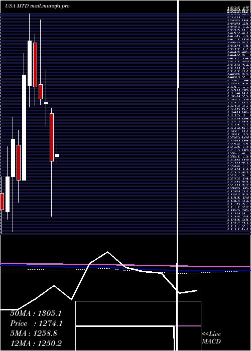  monthly chart MettlerToledo