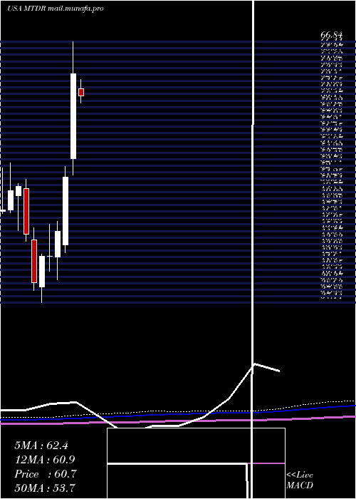  monthly chart MatadorResources