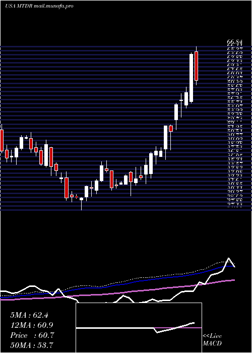  weekly chart MatadorResources