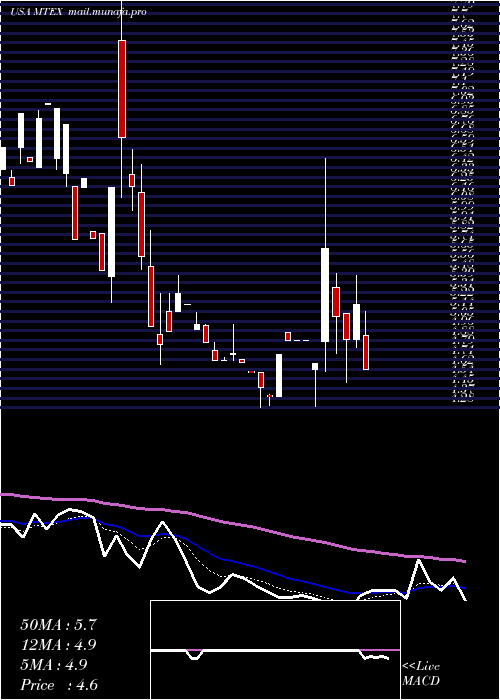  Daily chart MannatechIncorporated