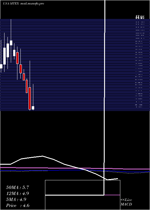  monthly chart MannatechIncorporated