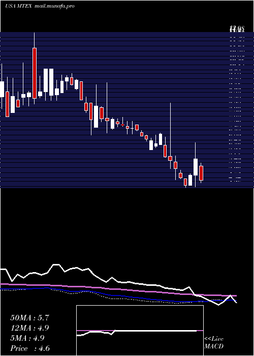  weekly chart MannatechIncorporated