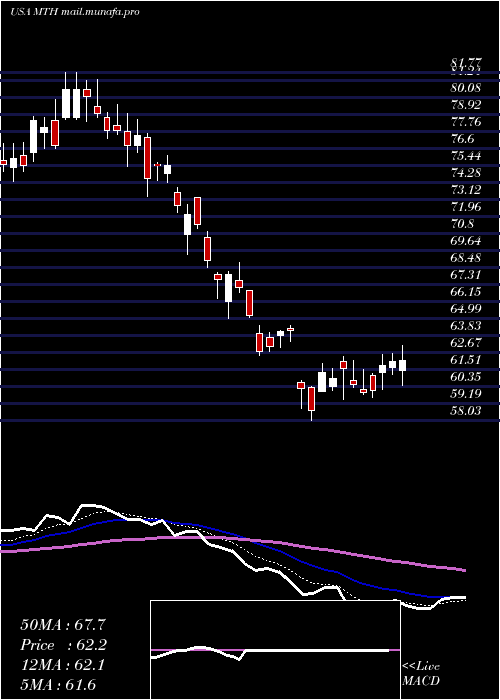  Daily chart MeritageCorporation