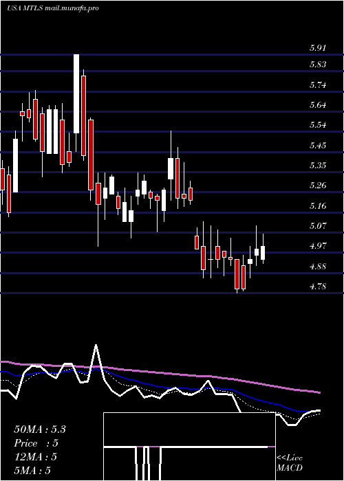  Daily chart MaterialiseNv