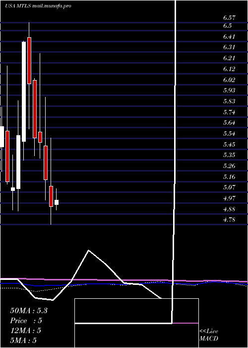  monthly chart MaterialiseNv