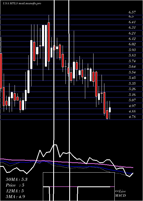  weekly chart MaterialiseNv