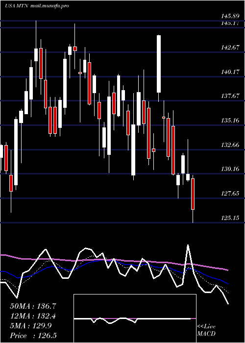  Daily chart VailResorts