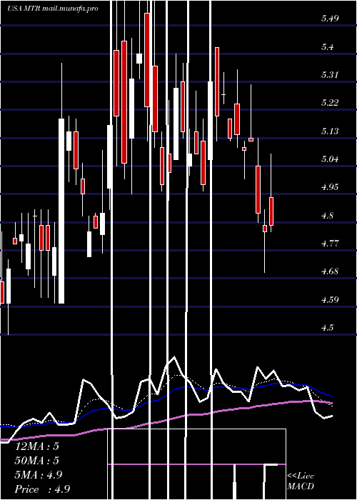  Daily chart MesaRoyalty