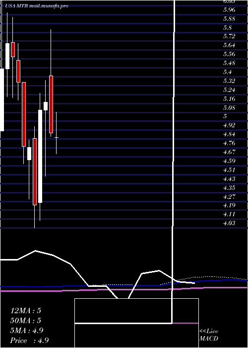  monthly chart MesaRoyalty