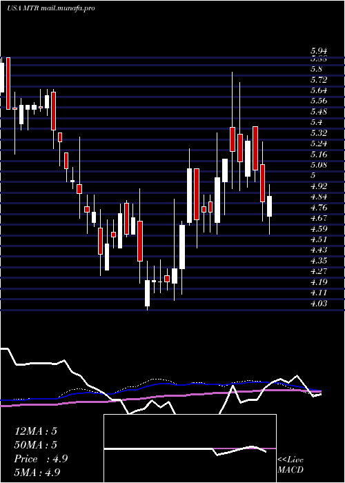  weekly chart MesaRoyalty