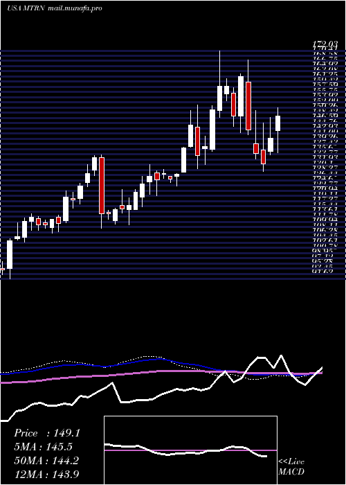  weekly chart MaterionCorporation