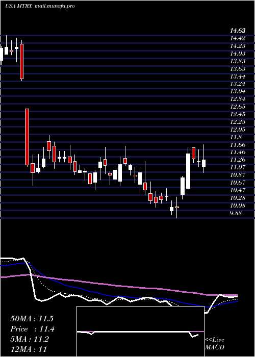  Daily chart MatrixService