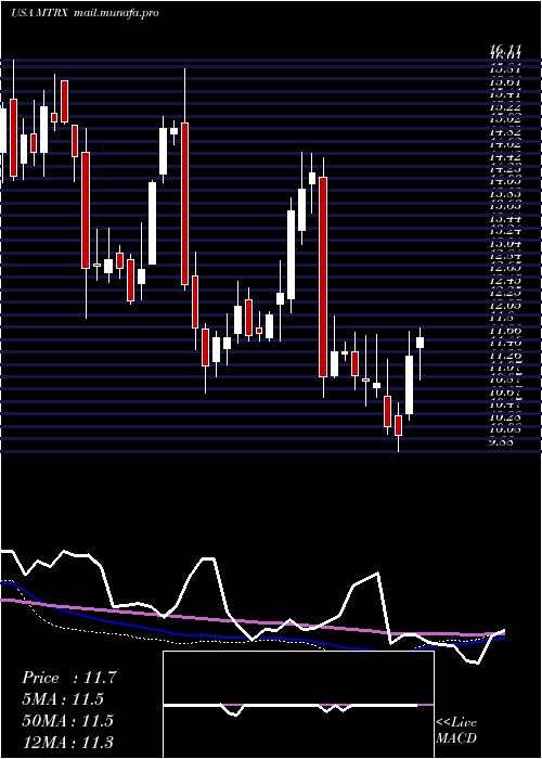  weekly chart MatrixService