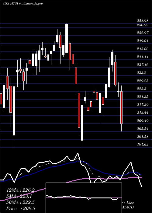  Daily chart MacomTechnology